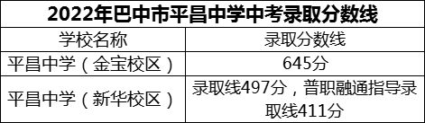 2024年巴中市平昌中學(xué)招生分?jǐn)?shù)是多少分？