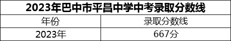 2024年巴中市平昌中學(xué)招生分?jǐn)?shù)是多少分？