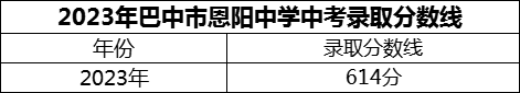 2024年巴中市恩陽中學招生分數(shù)是多少分？