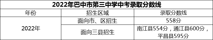 2024年巴中市第三中學(xué)招生分?jǐn)?shù)是多少分？