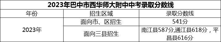 2024年巴中市西華師范大學(xué)附屬巴中實驗中學(xué)招生分?jǐn)?shù)是多少