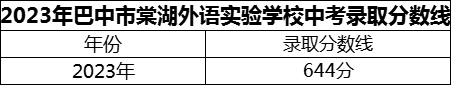 2024年巴中市巴中棠湖外語實驗學(xué)校招生分?jǐn)?shù)是多少分？