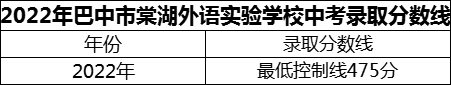 2024年巴中市巴中棠湖外語實驗學(xué)校招生分?jǐn)?shù)是多少分？