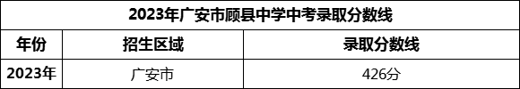 2024年廣安市顧縣中學(xué)招生分?jǐn)?shù)是多少分？