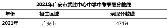 2024年廣安市武勝中心中學(xué)招生分數(shù)是多少分？