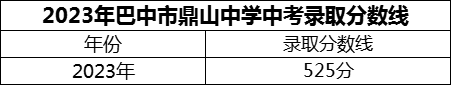 2024年巴中市鼎山中學(xué)招生分?jǐn)?shù)是多少分？