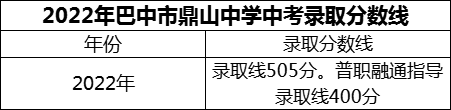 2024年巴中市鼎山中學(xué)招生分?jǐn)?shù)是多少分？