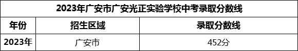 2024年廣安市廣安光正實驗學(xué)校招生分?jǐn)?shù)是多少分？