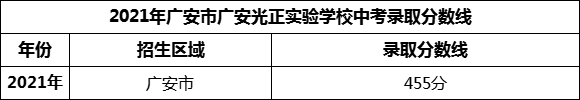 2024年廣安市廣安光正實驗學(xué)校招生分?jǐn)?shù)是多少分？