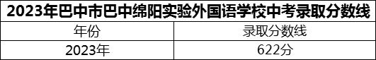 2024年巴中市巴中綿陽實(shí)驗(yàn)外國語學(xué)校招生分?jǐn)?shù)是多少分？