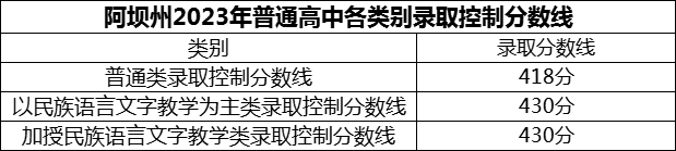 2024年阿壩州汶川中學招生分數(shù)是多少分？