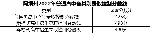 2024年阿壩州汶川中學招生分數(shù)是多少分？