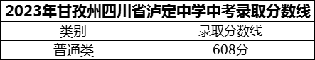 2024年甘孜州四川省瀘定中學(xué)招生分?jǐn)?shù)是多少分？