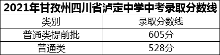 2024年甘孜州四川省瀘定中學(xué)招生分?jǐn)?shù)是多少分？