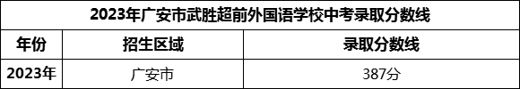 2024年廣安市武勝超前外國語學(xué)校招生分?jǐn)?shù)是多少分？