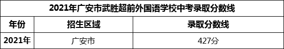 2024年廣安市武勝超前外國語學(xué)校招生分?jǐn)?shù)是多少分？