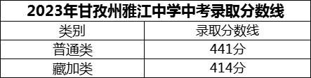 2024年甘孜州雅江中學(xué)招生分數(shù)是多少分？