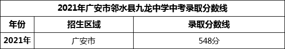 2024年廣安市鄰水縣九龍中學招生分數(shù)是多少分？