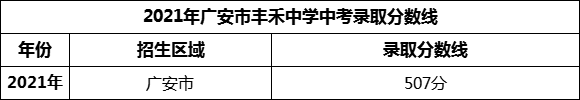 2024年廣安市豐禾中學招生分數(shù)是多少分？