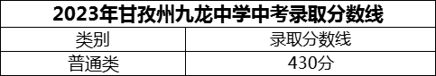 2024年甘孜州九龍中學招生分數(shù)是多少分？