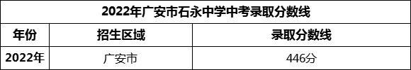 2024年廣安市石永中學招生分數(shù)是多少分？