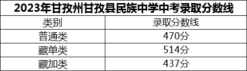 2024年甘孜州甘孜縣民族中學(xué)招生分?jǐn)?shù)是多少分？