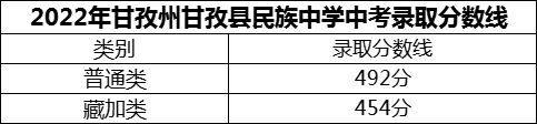 2024年甘孜州甘孜縣民族中學(xué)招生分?jǐn)?shù)是多少分？