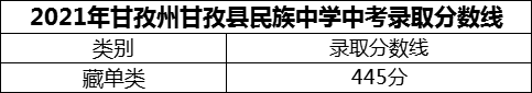 2024年甘孜州甘孜縣民族中學(xué)招生分?jǐn)?shù)是多少分？