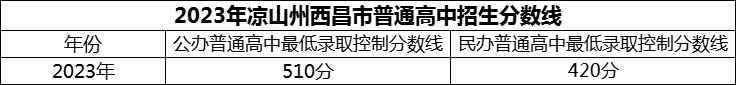 2024年涼山州西昌市第六中學(xué)招生分?jǐn)?shù)是多少分？