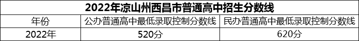 2024年涼山州西昌市第二中學(xué)招生分?jǐn)?shù)是多少分？