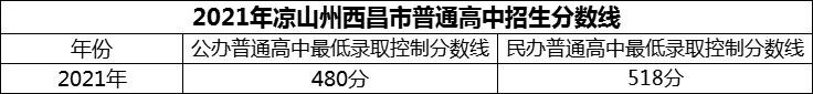 2024年涼山州西昌市第二中學(xué)招生分?jǐn)?shù)是多少分？