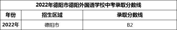 2024年德陽市德陽外國語學校招生分數(shù)是多少分？