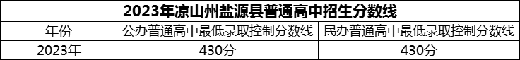 2024年涼山州鹽源縣民族中學(xué)招生分?jǐn)?shù)是多少分？