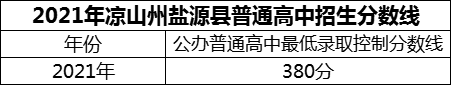 2024年涼山州鹽源縣民族中學(xué)招生分?jǐn)?shù)是多少分？