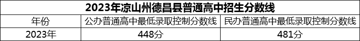 2024年涼山州德昌縣德昌中學招生分數是多少分？