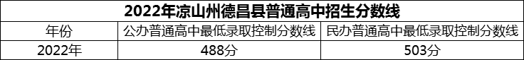 2024年涼山州德昌縣德昌中學招生分數是多少分？