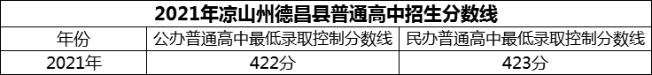 2024年涼山州德昌縣德昌中學招生分數是多少分？