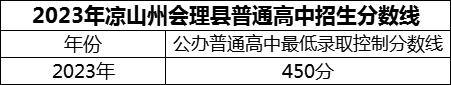 2024年涼山州會理縣第一中學招生分數是多少分？