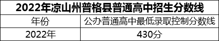 2024年涼山州普格縣中學招生分數(shù)是多少分？