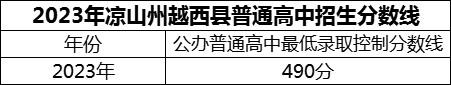 2024年涼山州越西中學(xué)招生分數(shù)是多少分？