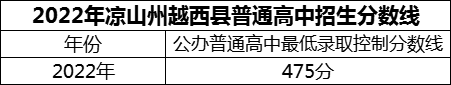 2024年涼山州越西中學(xué)招生分數(shù)是多少分？