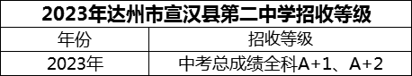 2024年達(dá)州市宣漢縣第二中學(xué)招生分?jǐn)?shù)是多少分？