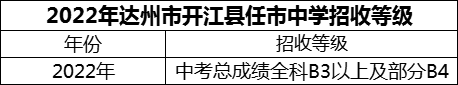 2024年達(dá)州市開江縣任市中學(xué)招生分?jǐn)?shù)是多少分？