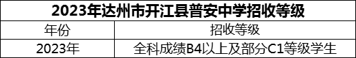 2024年達州市開江縣普安中學(xué)招生分?jǐn)?shù)是多少分？