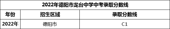 2024年德陽市龍臺中學(xué)招生分?jǐn)?shù)是多少分？