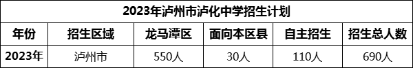 2024年瀘州市瀘化中學(xué)招生計(jì)劃是多少？