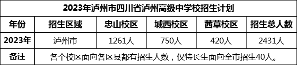 2024年瀘州市四川省瀘州高級中學(xué)校招生計劃是多少？