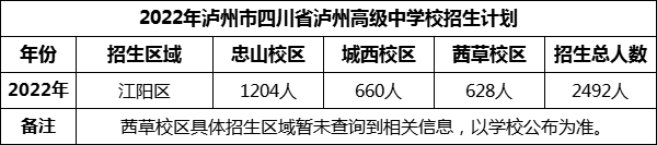 2024年瀘州市四川省瀘州高級中學(xué)校招生計劃是多少？