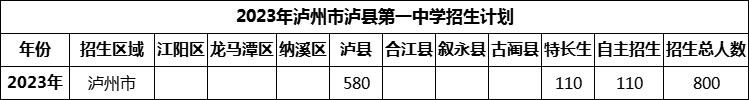 2024年瀘州市瀘縣第一中學(xué)招生計(jì)劃是多少？