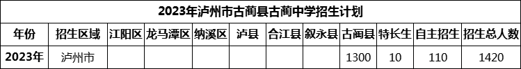 2024年瀘州市古藺縣古藺中學(xué)招生計(jì)劃是多少？